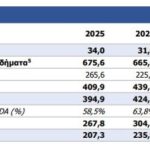 Διεθνής Αερολιμένας Αθηνών: Πτώση κερδών στα 207,3 εκατ. ευρώ, μέρισμα 0,66 ευρώ ανά μετοχή