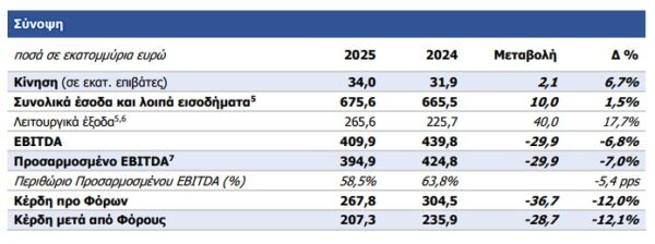 Διεθνής Αερολιμένας Αθηνών: Πτώση κερδών στα 207,3 εκατ. ευρώ, μέρισμα 0,66 ευρώ ανά μετοχή