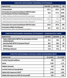 Lamda: Στα 90,5 εκατ. ευρώ τα καθαρά κέρδη το 2025