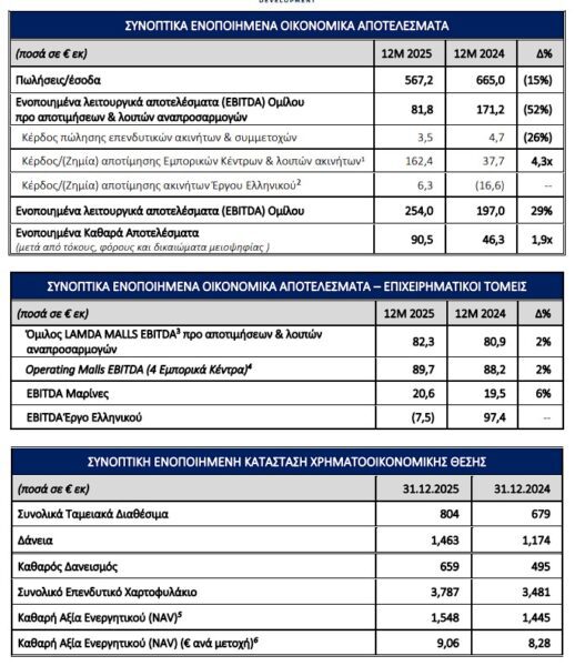 Lamda: Στα 90,5 εκατ. ευρώ τα καθαρά κέρδη το 2025