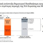Μελέτη PWC για Data Centers: Δημιουργείται μια αγορά έως 5 GW στη ΝΑ Ευρώπη, σε κόμβο εξελίσσεται η Ελλάδα