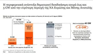 Μελέτη PWC για Data Centers: Δημιουργείται μια αγορά έως 5 GW στη ΝΑ Ευρώπη, σε κόμβο εξελίσσεται η Ελλάδα