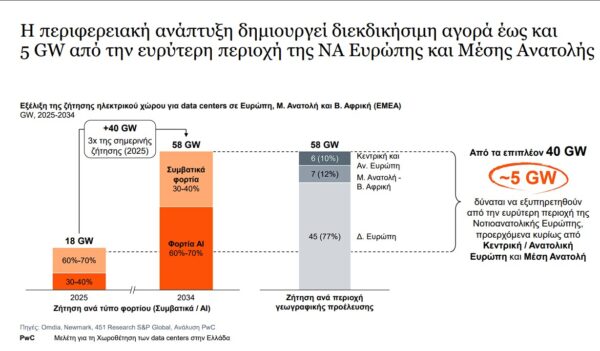 Μελέτη PWC για Data Centers: Δημιουργείται μια αγορά έως 5 GW στη ΝΑ Ευρώπη, σε κόμβο εξελίσσεται η Ελλάδα