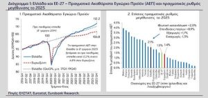 Eurobank: Η οικονομία ανέκτησε το 48,7% των απωλειών της κρίσης χρέους