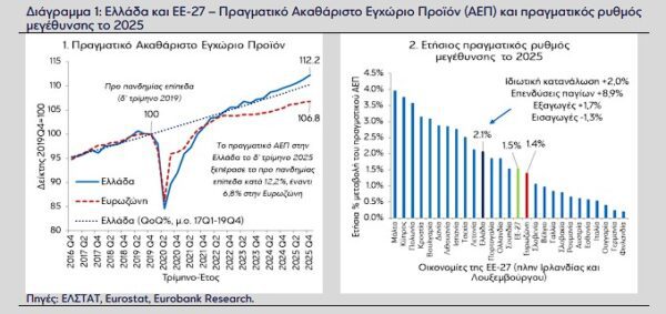 Eurobank: Η οικονομία ανέκτησε το 48,7% των απωλειών της κρίσης χρέους