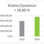 TREK Development: Αύξηση EBITDA κατά 110,97% και τζίρου 28,69% το 2025