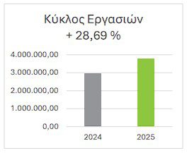 TREK Development: Αύξηση EBITDA κατά 110,97% και τζίρου 28,69% το 2025