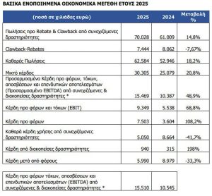 Lavipharm: Στα 5,99 εκατ. ευρώ τα καθαρά κέρδη το 2025 - Στο +48,9% τα EBITDA