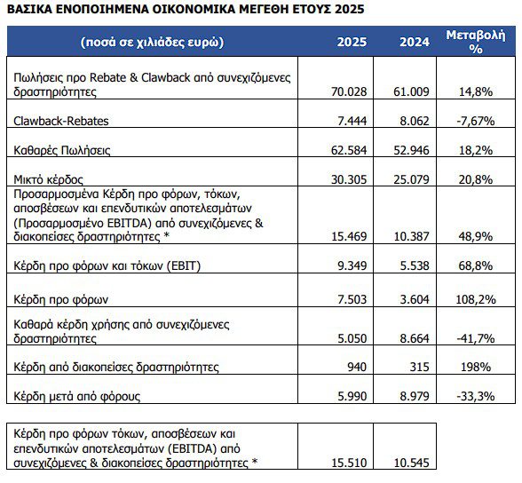 Lavipharm: Στα 5,99 εκατ. ευρώ τα καθαρά κέρδη το 2025 - Στο +48,9% τα EBITDA