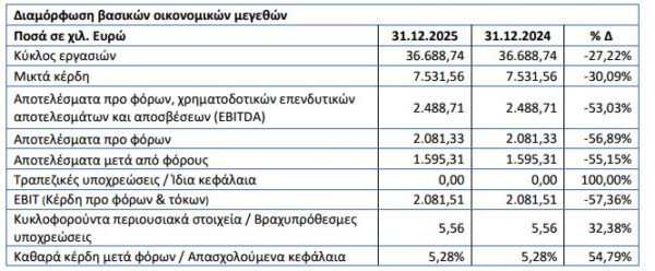 ΓΕΒΚΑ: Στα 2,837 εκατ. ευρώ τα καθαρά κέρδη το 2025, αυξημένα κατά 77% - Μέρισμα 0,1 ευρώ ανά μετοχή
