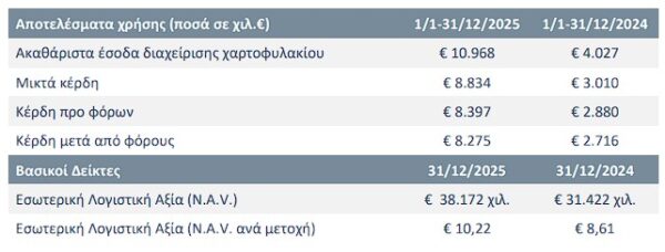 Alpha Trust Ανδρομέδα: Στα 8,27 εκατ. ευρώ τα καθαρά κέρδη το 2025 - Αύξηση 205%