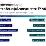 Spitogatos: Το «Σπίτι μου 2» αύξησε 17% την εγχώρια ζήτηση για αγορά κατοικίας το 2025