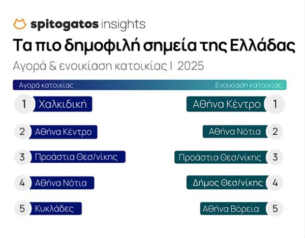 Spitogatos: Το «Σπίτι μου 2» αύξησε 17% την εγχώρια ζήτηση για αγορά κατοικίας το 2025