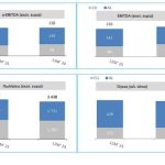 ElvalHalcor: Στα 109,5 εκατ. ευρώ τα καθαρά κέρδη το 2025, μέρισμα 0,11 ανά μετοχή