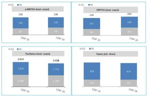 ElvalHalcor: Στα 109,5 εκατ. ευρώ τα καθαρά κέρδη το 2025, μέρισμα 0,11 ανά μετοχή