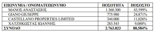 Dotsoft: Τέσσερις μέτοχοι με ποσοστό άνω του 5%