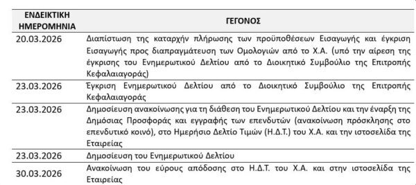Premia: Το χρονοδιάγραμμα της δημόσιας προσφοράς του ομολογιακού δανείου