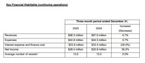 Capital Clean Energy: Αύξηση κερδών 36,5% το δ' τρίμηνο 2025, στα 28,4 εκατ. δολάρια