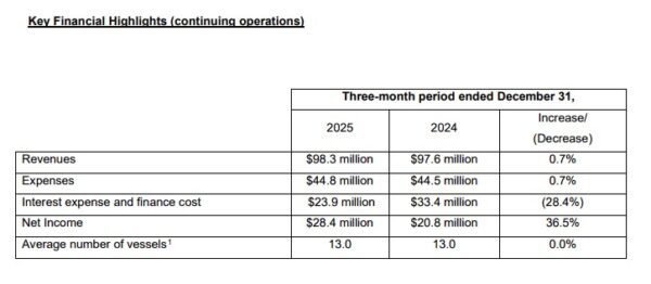 Capital Clean Energy: Αύξηση κερδών 36,5% το δ' τρίμηνο 2025, στα 28,4 εκατ. δολάρια