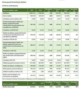 Cenergy: Άλμα 39% στα καθαρά κέρδη το 2025 - Μέρισμα 0,26 ευρώ ανά μετοχή - Financial Report