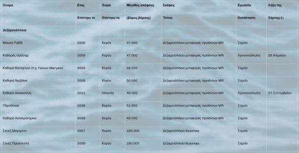 Imperial Petroleum (Χάρης Βαφειάς): Έσοδα 161 εκατ. δολάρια, κέρδη 53 εκατ. δολάρια το 2025