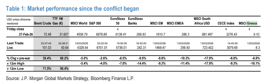 Γυρίζει «neutral» η JP Morgan στις ελληνικές μετοχές