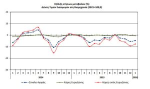 ΕΛΣΤΑΤ: Μείωση 4,6% στον δείκτη τιμών εισαγωγών στην βιομηχανία τον Ιανουάριο - Financial Report