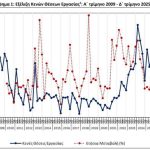 ΕΛΣΤΑΤ: Αύξηση 9,5% στις κενές θέσεις εργασίας το δ' τρίμηνο του 2025 - Financial Report