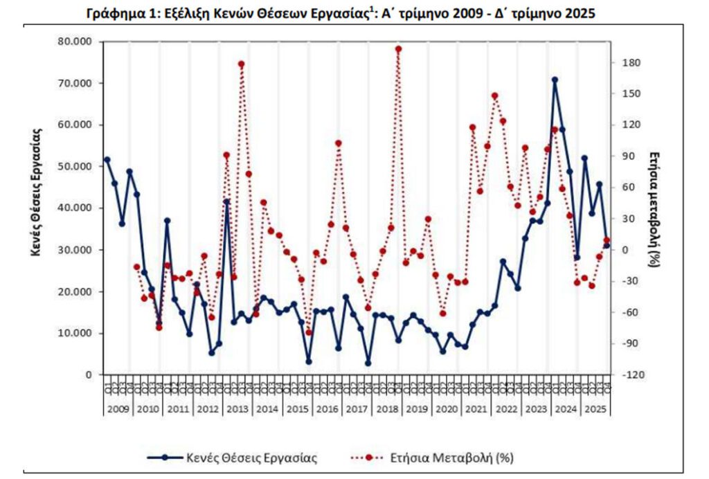 ΕΛΣΤΑΤ: Αύξηση 9,5% στις κενές θέσεις εργασίας το δ' τρίμηνο του 2025 - Financial Report