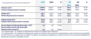 Titan: Ρεκόρ κερδοφορίας το 2025 με EBITDA 606 εκατ. ευρώ και καθαρά κέρδη 236 εκατ. ευρώ - Financial Report