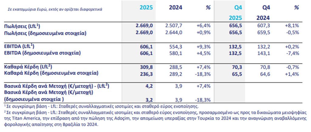 Titan: Ρεκόρ κερδοφορίας το 2025 με EBITDA 606 εκατ. ευρώ και καθαρά κέρδη 236 εκατ. ευρώ - Financial Report