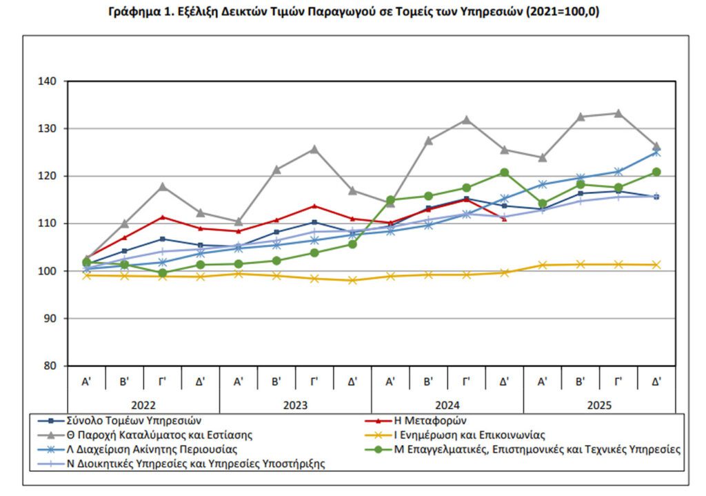 Ανοδος 5,1% στις τιμές παραγωγού των υπηρεσιών το δ' τρίμηνο 2025 - Financial Report