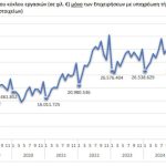 ΕΛΣΤΑΤ: Οριακή μείωση 0,3% στον τζίρο των επιχειρήσεων τον Ιανουάριο - Financial Report