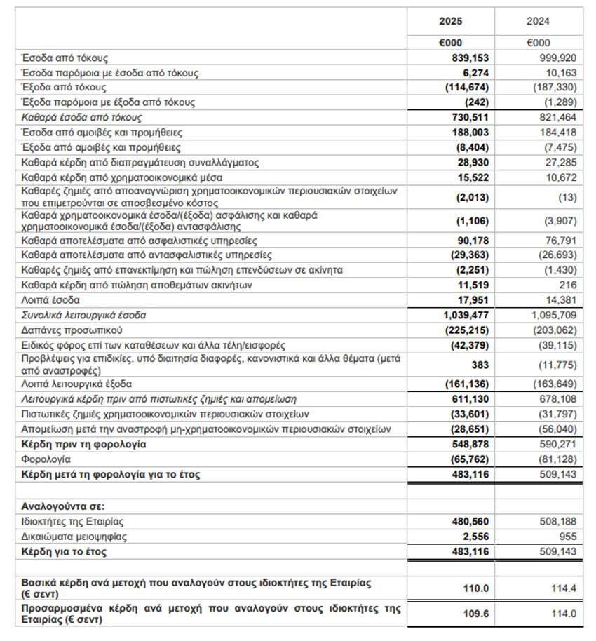 Τράπεζα Κύπρου: Κέρδη 481 εκατ. ευρώ το 2025 - 128 εκατ. ευρώ το δ' τρίμηνο - Financial Report