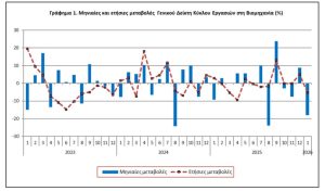 ΕΛΣΤΑΤ: Μείωση 5,3% στον τζίρο της βιομηχανίας τον Ιανουάριο - Financial Report