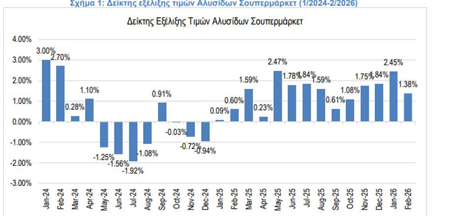 ΙΕΛΚΑ: Στο 1,38% ο πληθωρισμός στα σουπερμάρκετ τον Φεβρουάριο - Αυξήσεις για κρέατα και φρούτα - Financial Report