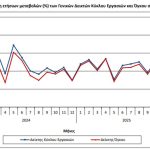 ΕΛΣΤΑΤ: Αύξηση 7% στον τζίρο στο λιανεμπόριο τον Ιανουάριο 2026 λόγω τροφίμων και χαρτικών - Financial Report