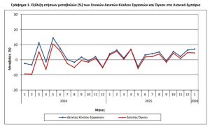 ΕΛΣΤΑΤ: Αύξηση 7% στον τζίρο στο λιανεμπόριο τον Ιανουάριο 2026 λόγω τροφίμων και χαρτικών - Financial Report