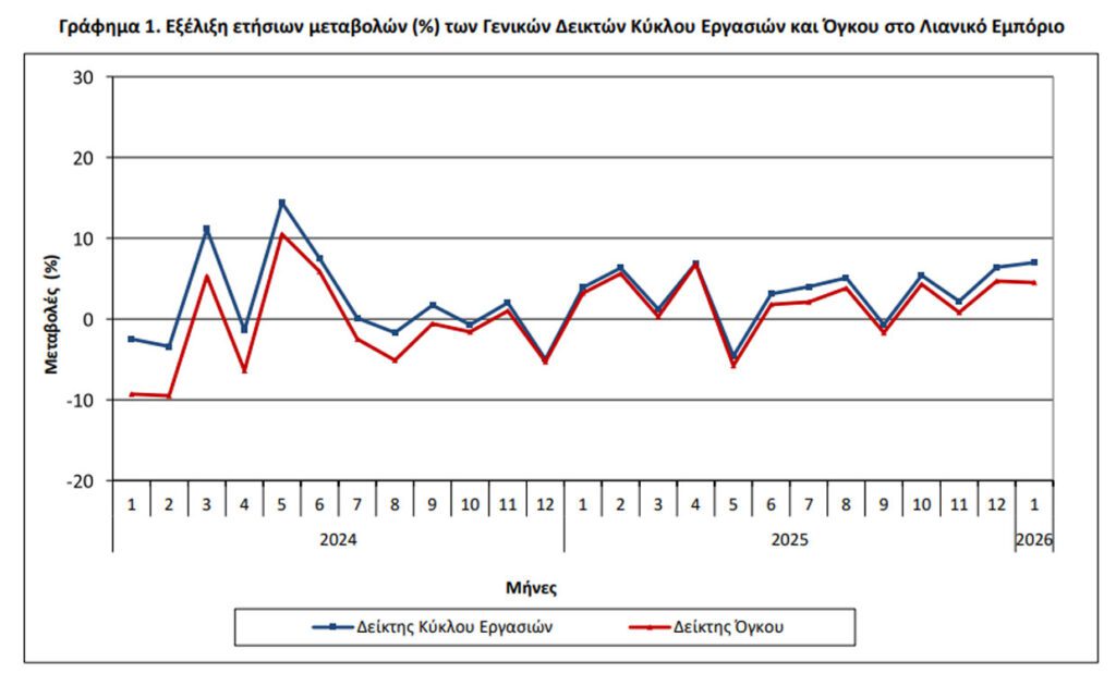ΕΛΣΤΑΤ: Αύξηση 7% στον τζίρο στο λιανεμπόριο τον Ιανουάριο 2026 λόγω τροφίμων και χαρτικών - Financial Report