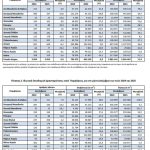 ΕΛΣΤΑΤ: Οριακή άνοδος (0,9%) στις οικοδομικές άδειες τον Δεκέμβριο 2025 - Πρώτη η Αττική με 649 - Financial Report