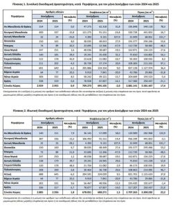 ΕΛΣΤΑΤ: Οριακή άνοδος (0,9%) στις οικοδομικές άδειες τον Δεκέμβριο 2025 - Πρώτη η Αττική με 649 - Financial Report