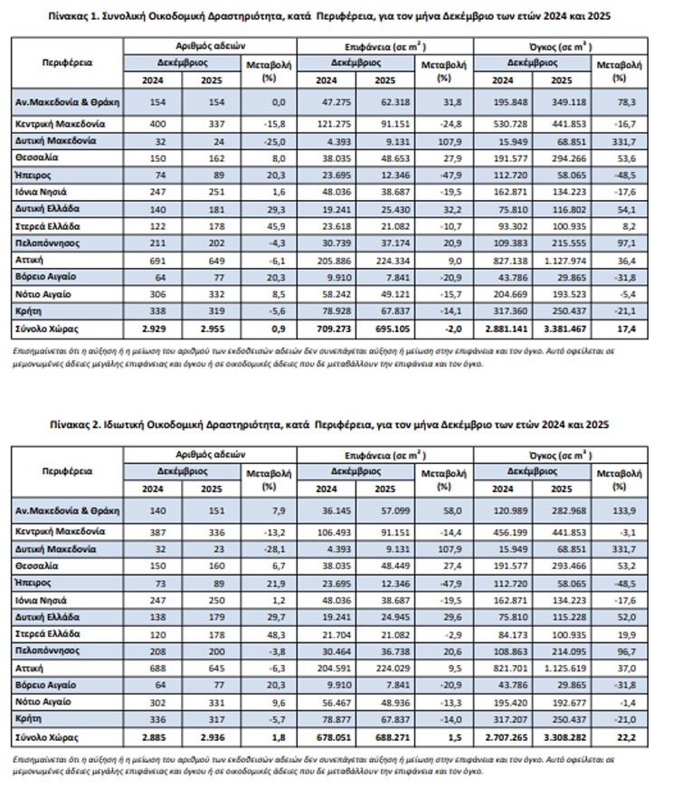 ΕΛΣΤΑΤ: Οριακή άνοδος (0,9%) στις οικοδομικές άδειες τον Δεκέμβριο 2025 - Πρώτη η Αττική με 649 - Financial Report