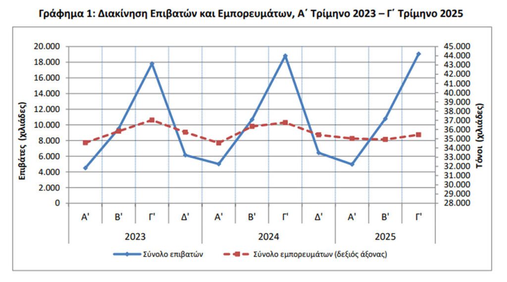 ΕΛΣΤΑΤ: Αύξηση επιβατών αλλά πτώση εμπορευμάτων στα ελληνικά λιμάνια το γ' τρίμηνο 2025 - Financial Report