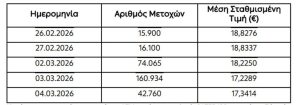 Νέες επαναγορές μετοχών από τη ΔΕΗ - Απέκτησε 309.759 ίδιες μετοχές σε πέντε συνεδριάσεις - Financial Report