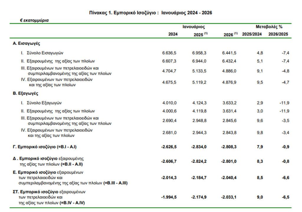 ΕΛΣΤΑΤ: Πτώση 11,9% στις εξαγωγές τον Ιανουάριο του 2026 - Financial Report