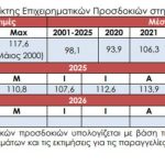 ΙΟΒΕ: Βελτίωση του δείκτη οικονομικού κλίματος τον Φεβρουάριο- Ηπια ενίσχυση της καταναλωτικής εμπιστοσύνης - Financial Report