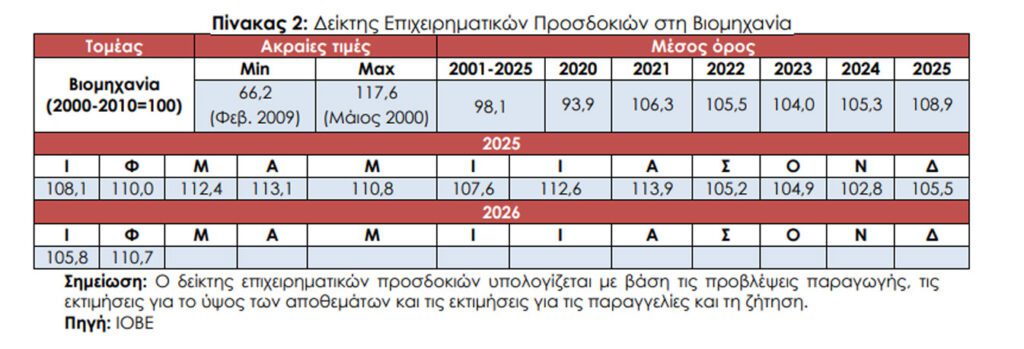 ΙΟΒΕ: Βελτίωση του δείκτη οικονομικού κλίματος τον Φεβρουάριο- Ηπια ενίσχυση της καταναλωτικής εμπιστοσύνης - Financial Report