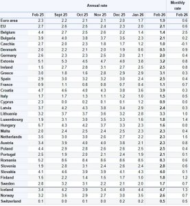Eurostat: Τσίμπησε και άλλο στο 3,1% ο πληθωρισμός στην Ελλάδα το Φεβρουάριο - Στο 1,9% στην Ευρωζώνη - Financial Report