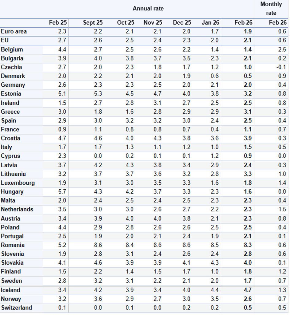 Eurostat: Τσίμπησε και άλλο στο 3,1% ο πληθωρισμός στην Ελλάδα το Φεβρουάριο - Στο 1,9% στην Ευρωζώνη - Financial Report