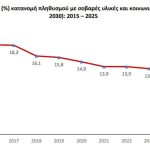 Αυξάνεται η φτώχεια: Στο 14,9% η σοβαρή υλική και κοινωνική στέρηση το 2025 - Financial Report